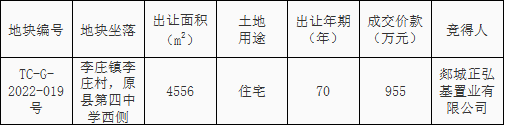 成交价955万元！郯城一宗住宅用地挂牌成交！